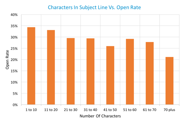 Does Subject Line Length Affect Open Rate? [EMAIL DATA]