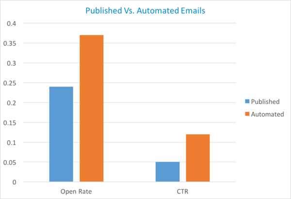 Does Subject Line Length Affect Open Rate? [EMAIL DATA]