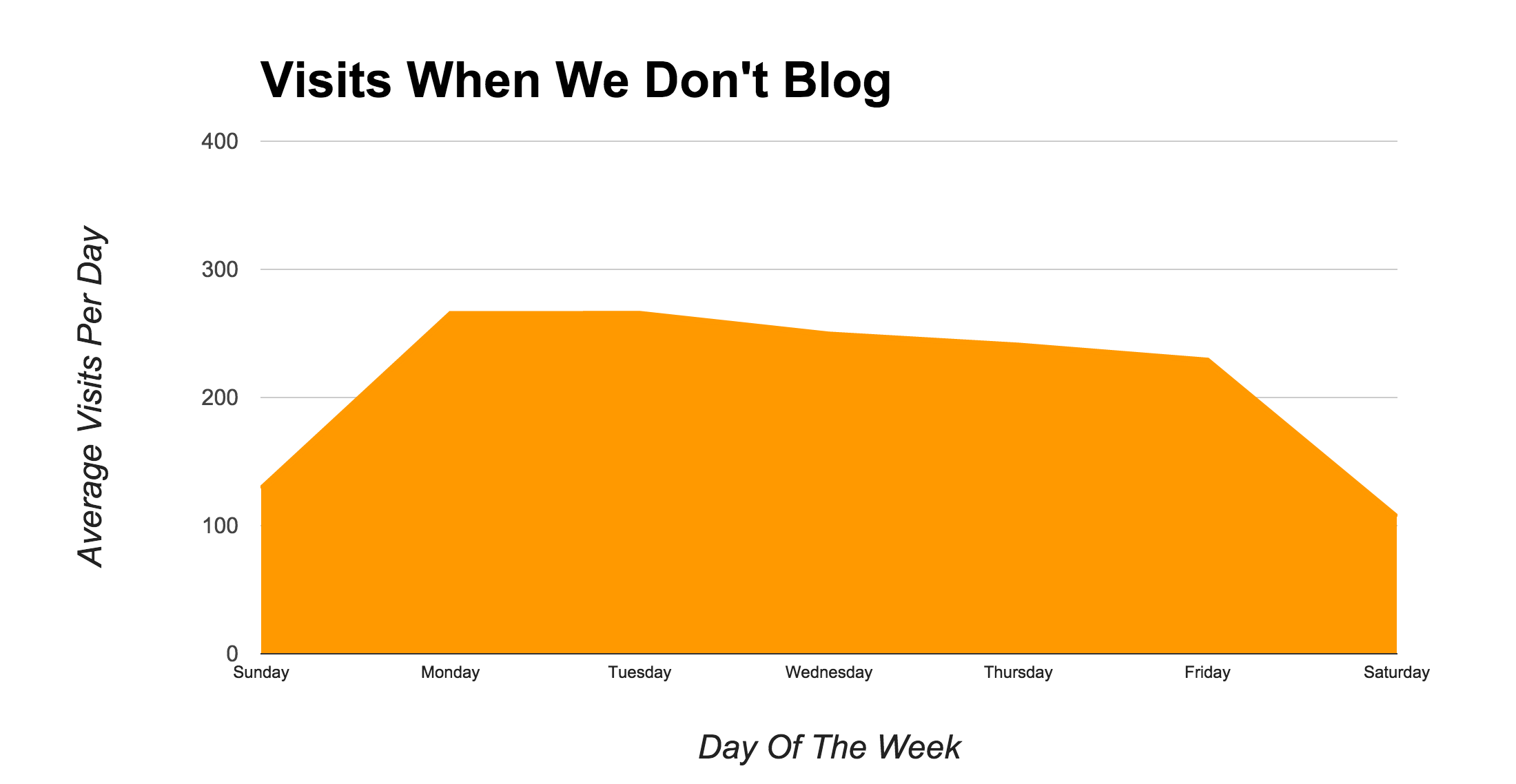 Visits Without Blogging