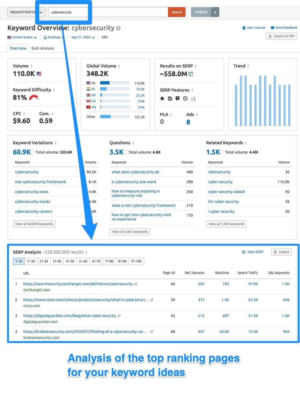 SEMRush Keyword Overview - Idea 1