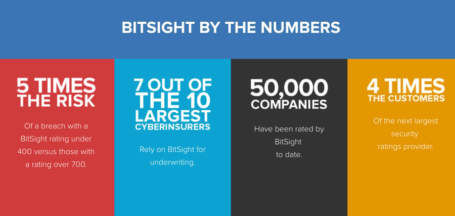 BitSight statistics