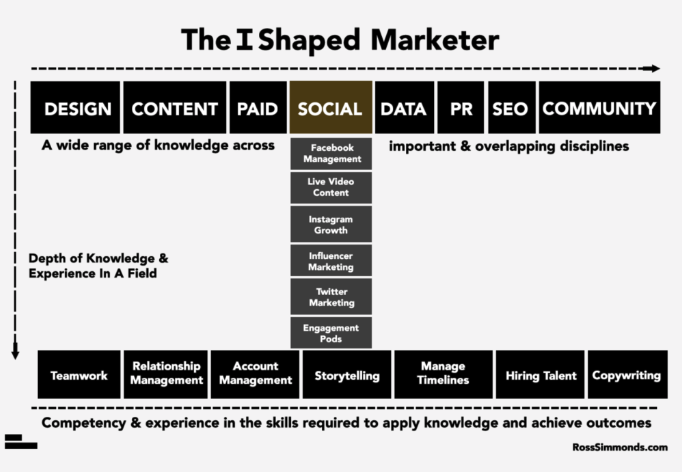 The I-Shaped Marketer