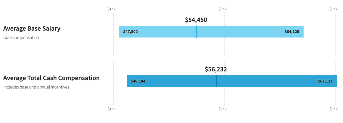 Average base salary for a content marketing strategist