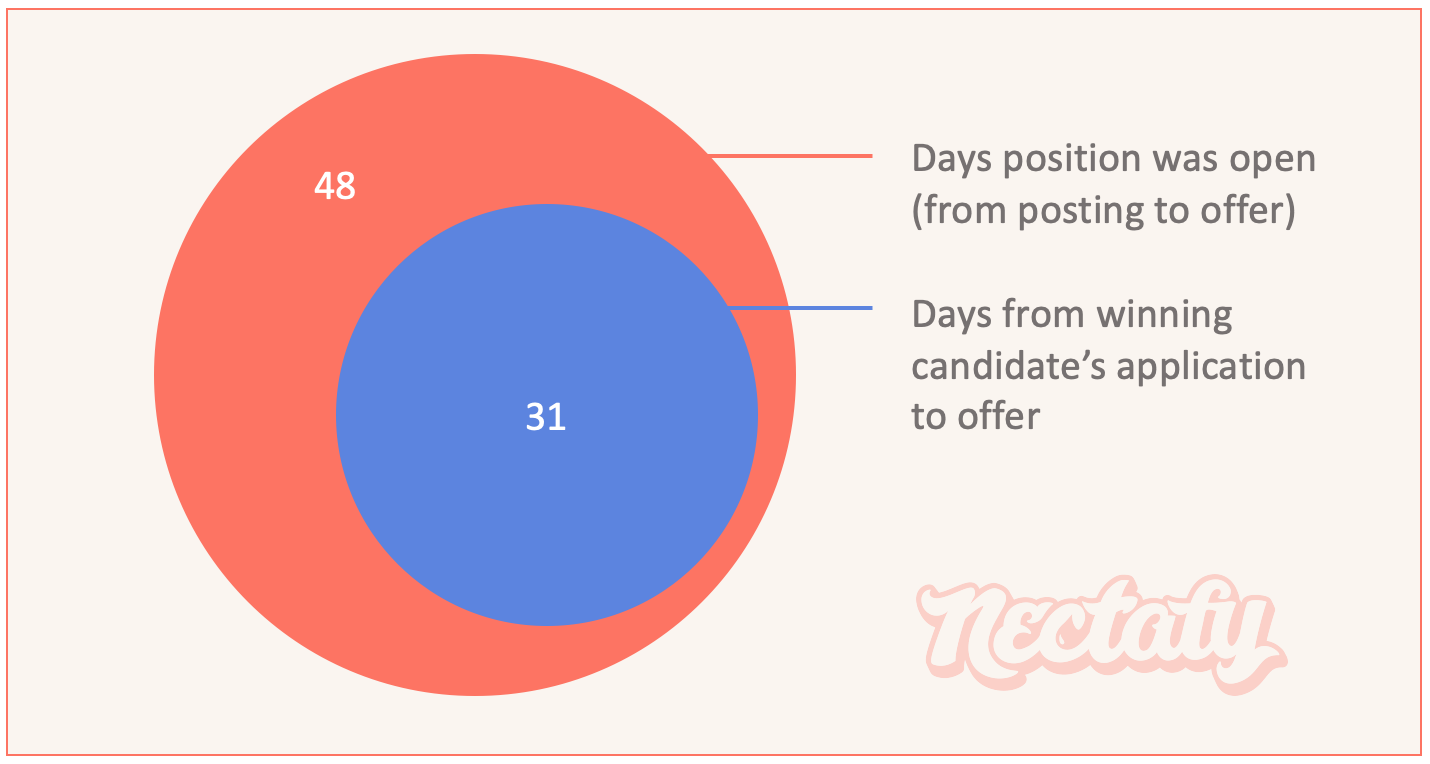 Days to hire