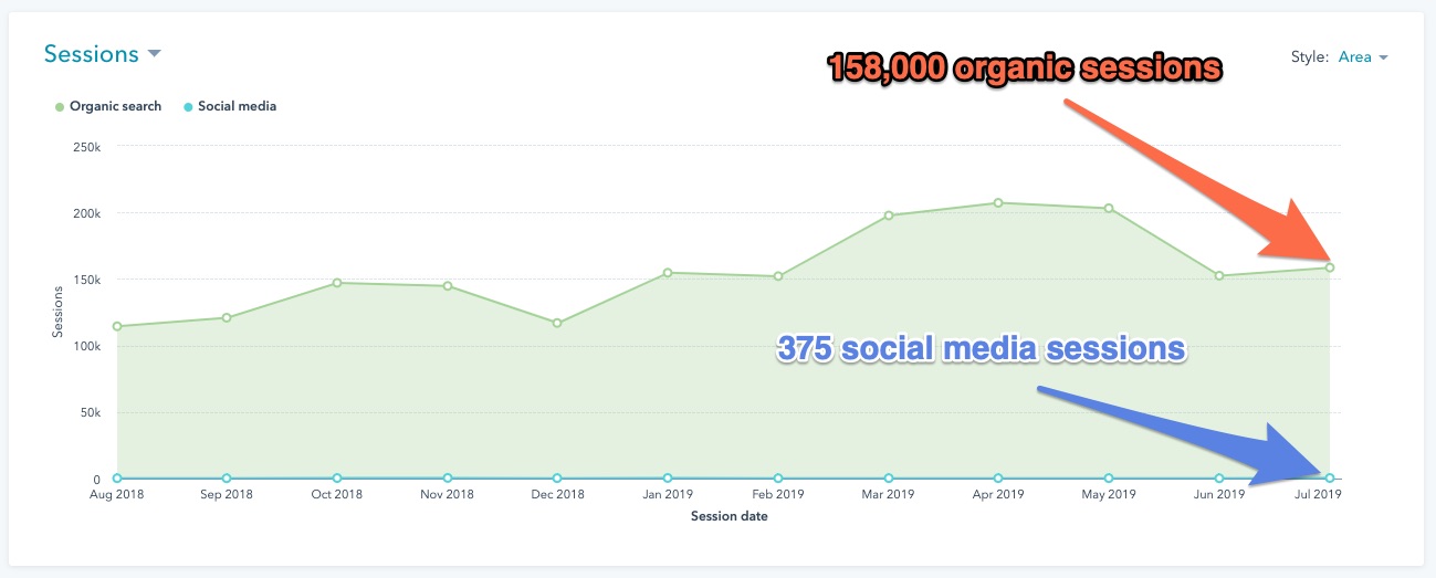 Sessions, August 2018 - July 2019: 158,000 organic sessions, and only 375 social media sessions