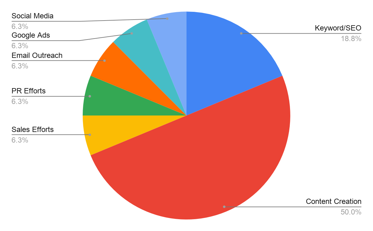 Pie chart for what companies are continuing for their marketing