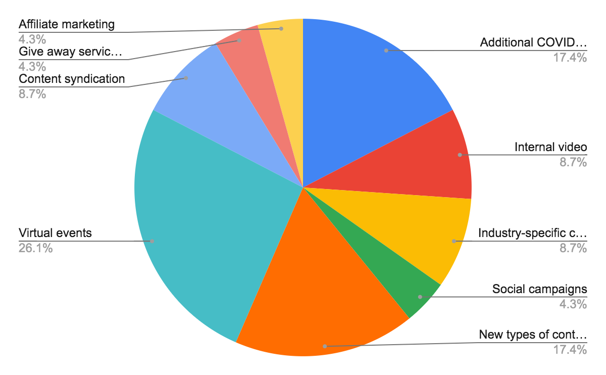 Pie chart for what companies are starting for their marketing