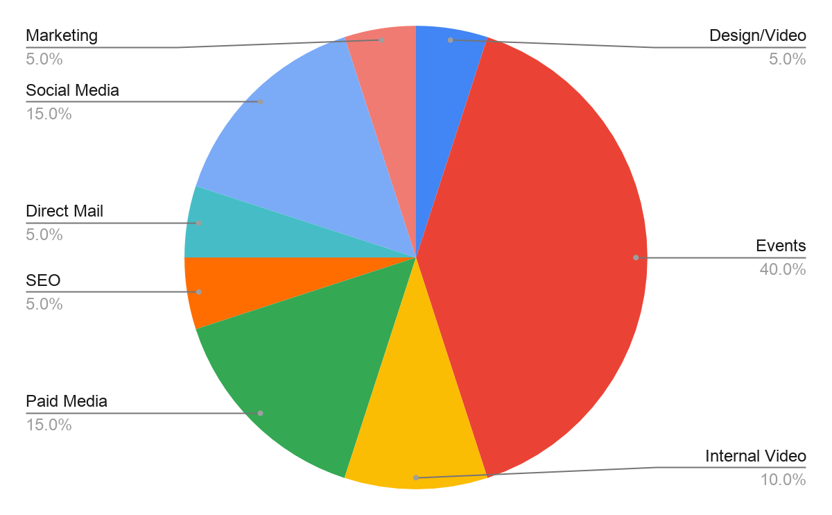 Pie chart of what companies are stopping in their marketing