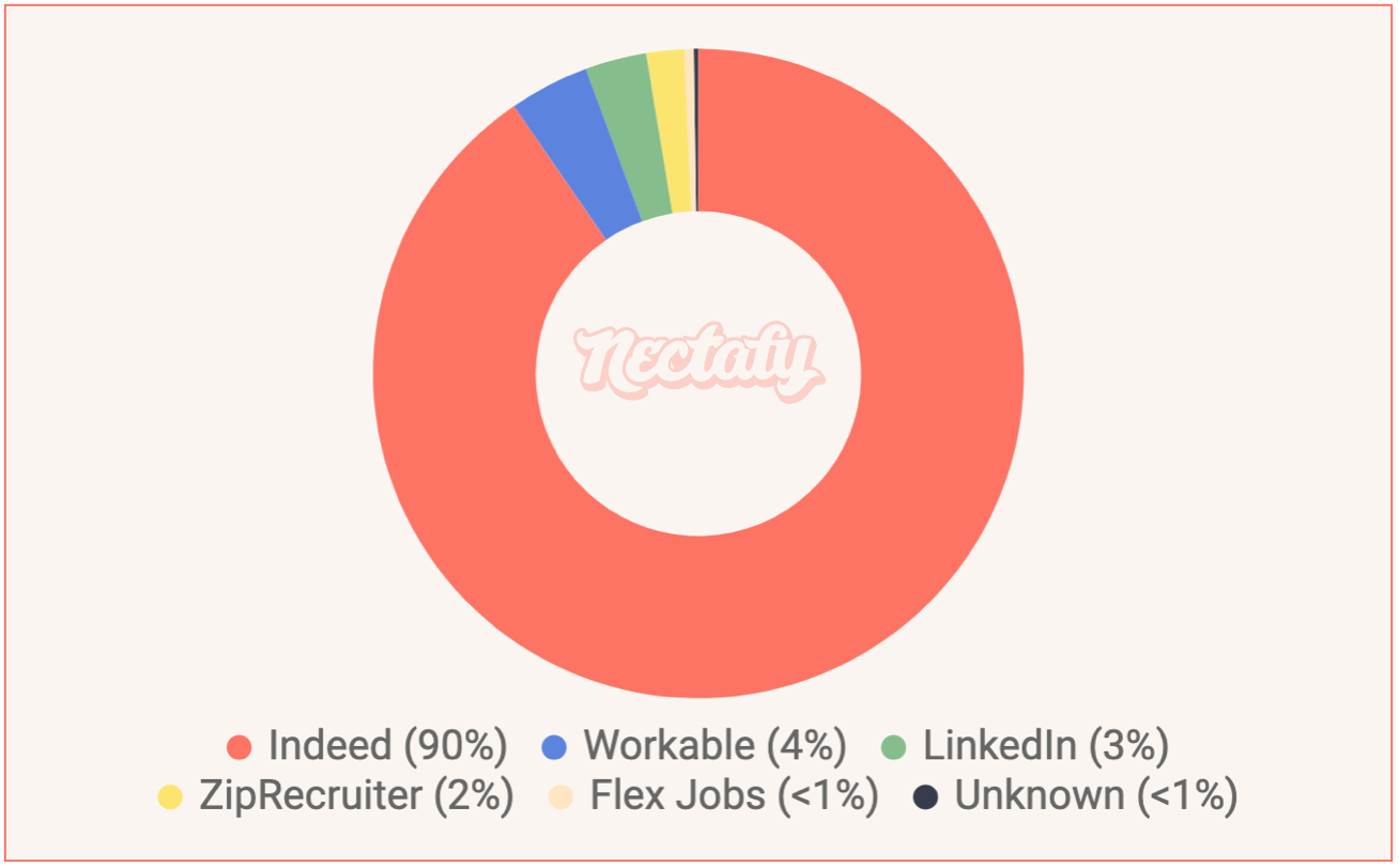 Sources for applications