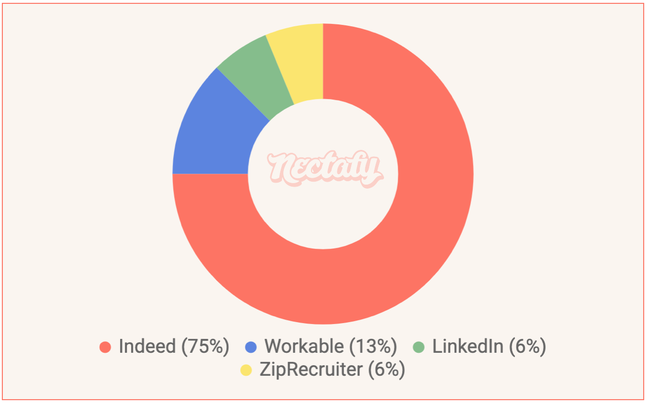 Sources for candidates that had an interview