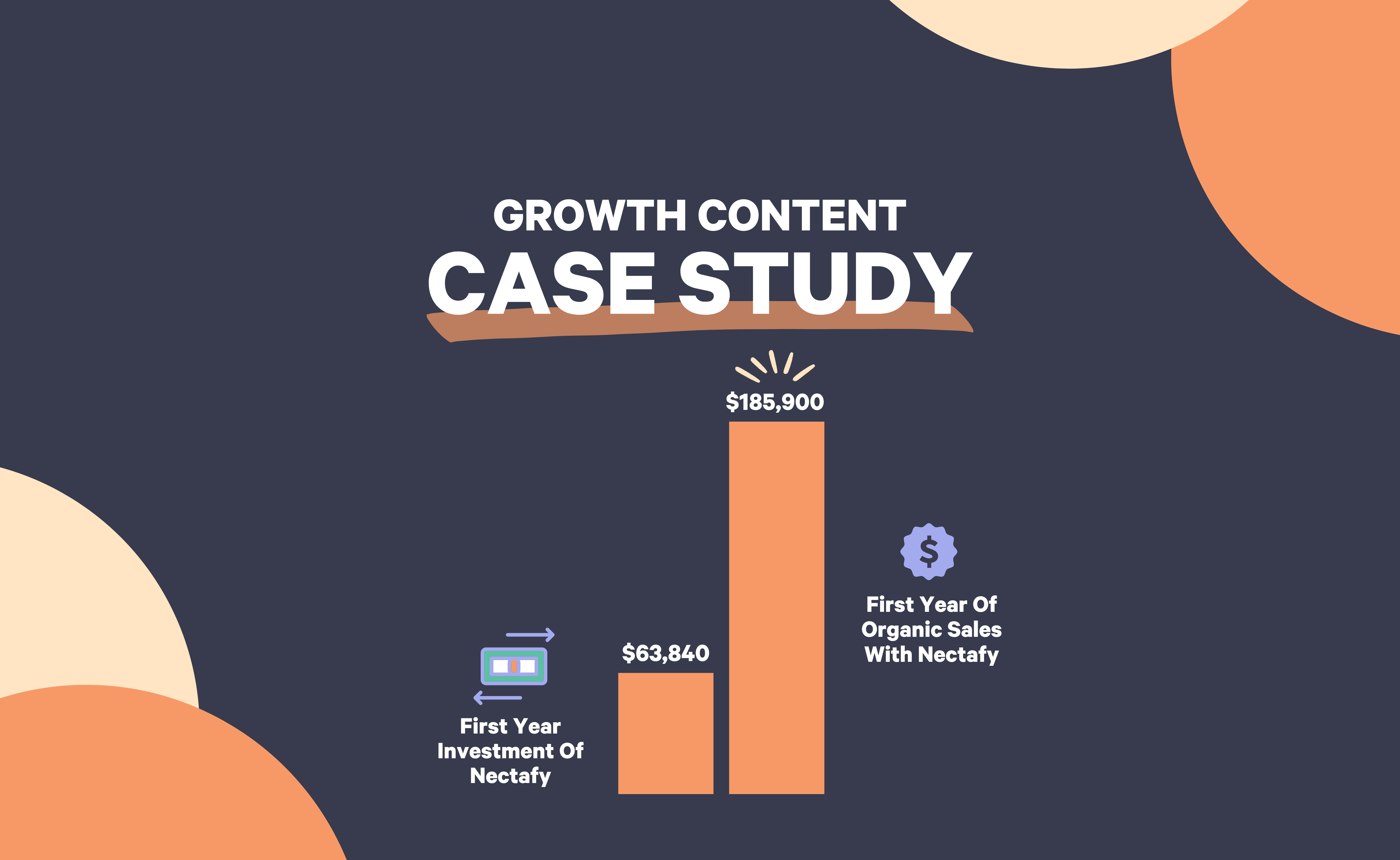 B2B SaaS Startup Sees 190% ROI With First Year Of Growth Content! [Case Study]