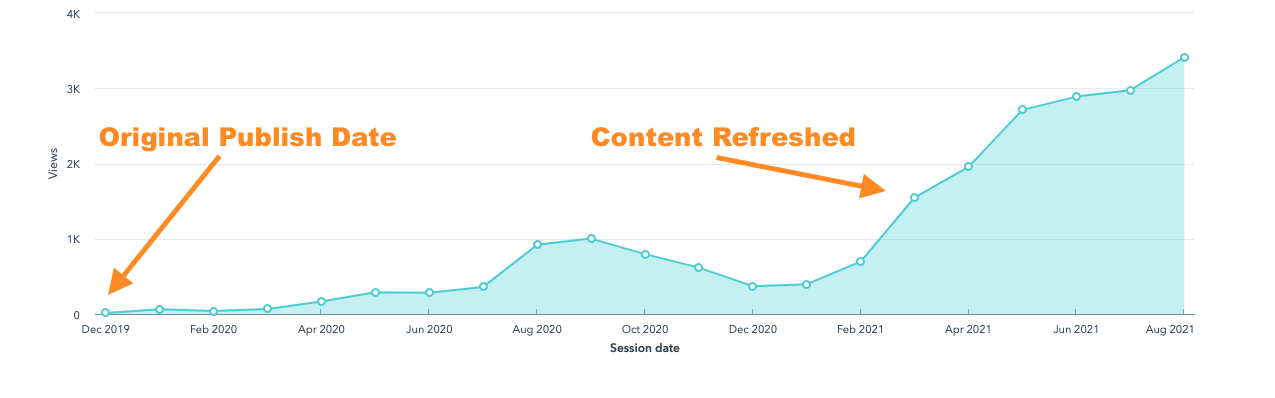 Refresh older content for increased site traffic | Nectafy