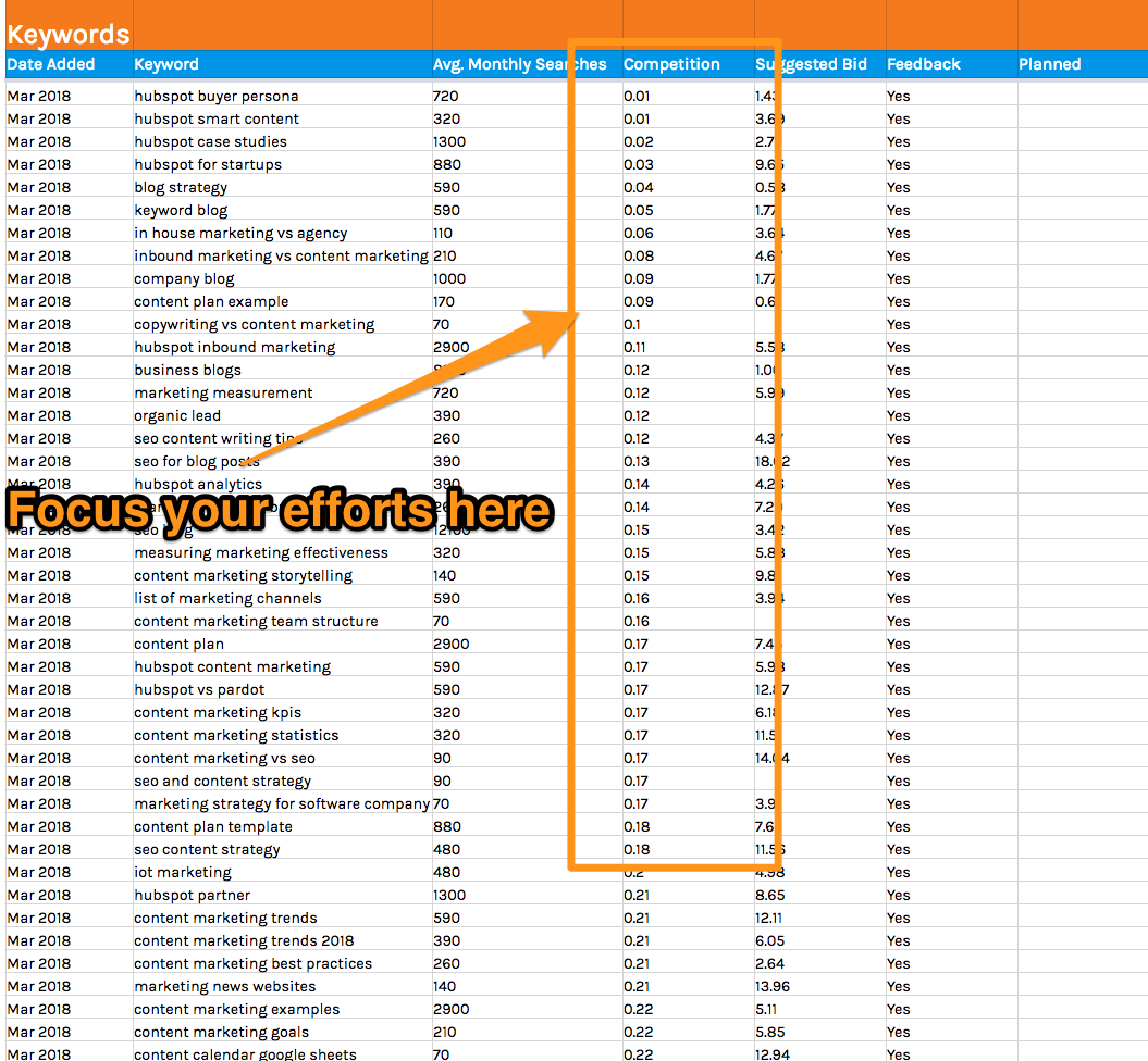 List of keyword ideas and how competitive they are (to know where to focus your efforts)