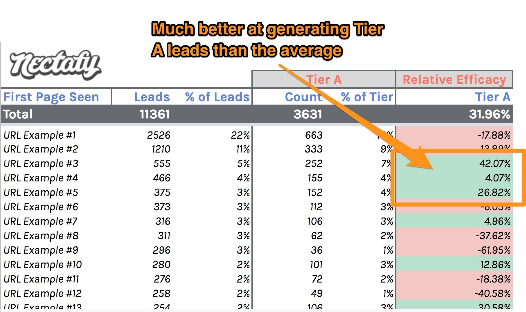 Spreadsheet template showing which posts are generating high quality leads