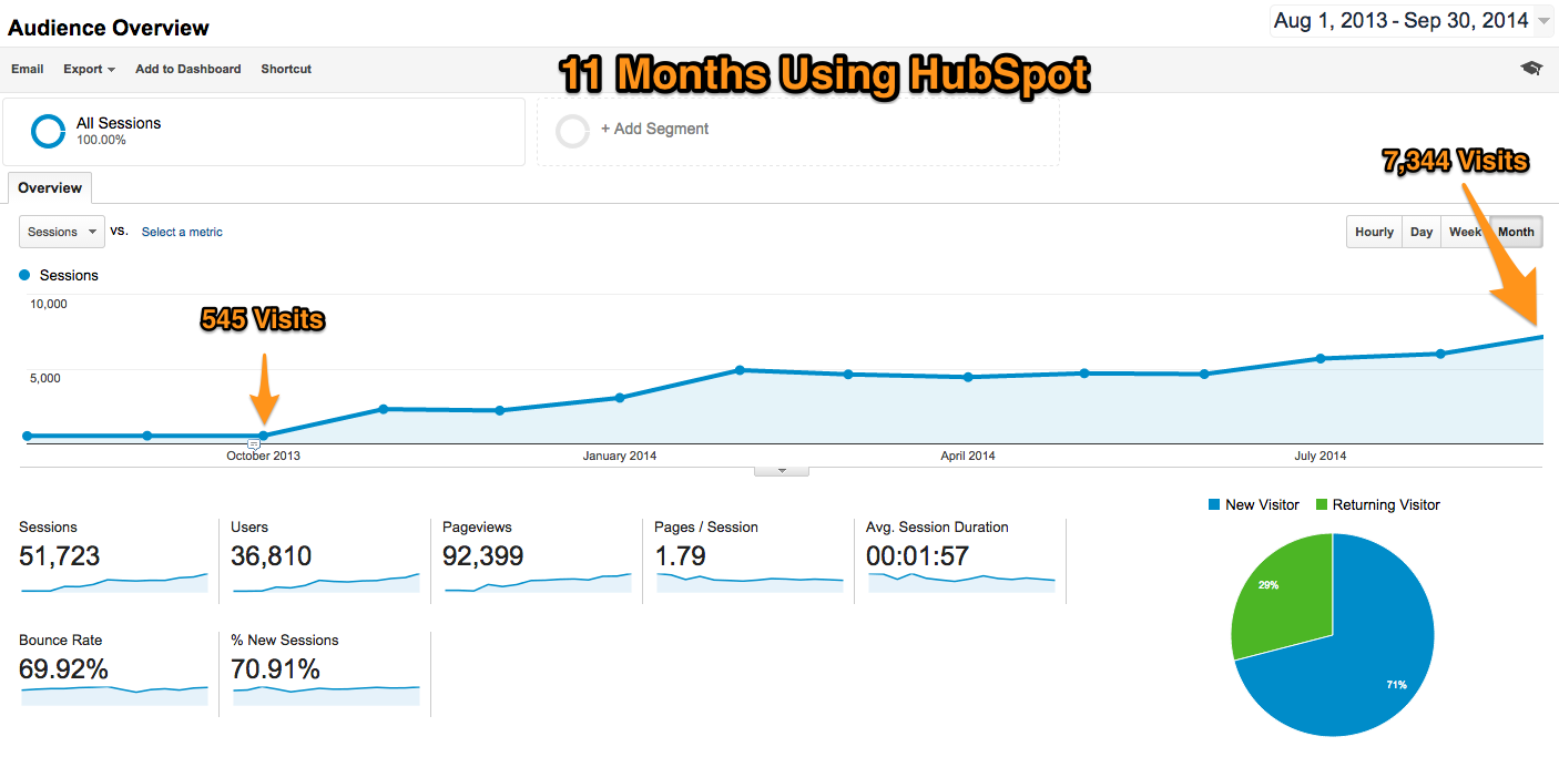 11 Months Using HubSpot