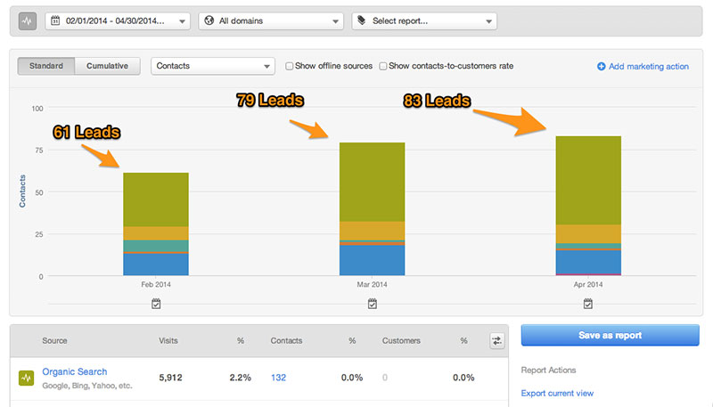 Leads - HubSpot - March - April 2014