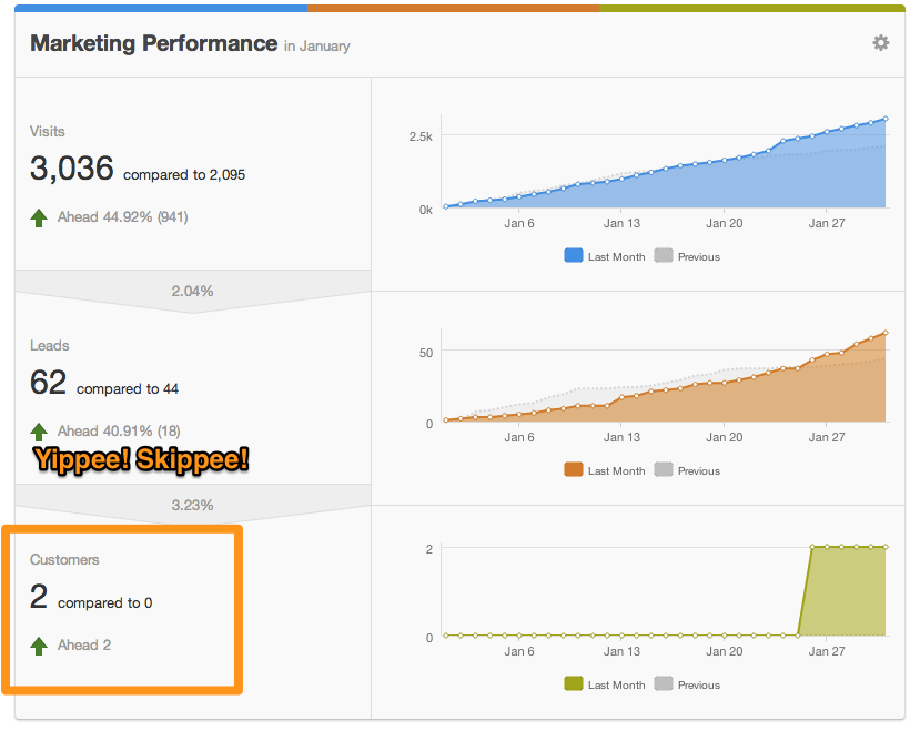 HubSpot Dashboard - Include Offline Sources