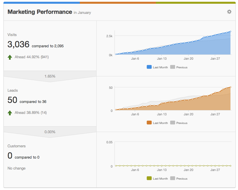 Dashboard - HubSpot - No Offline