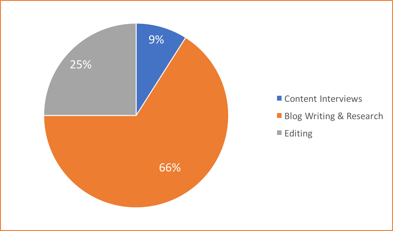 How Long Does It Take To Write A Blog Post-Nectafy - PieChart