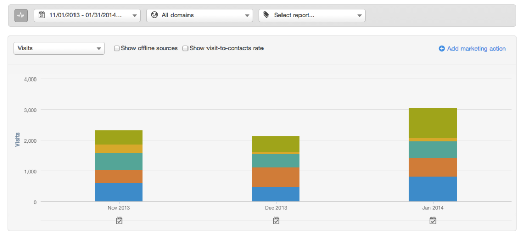 HubSpot Reviews & Results - Month to Month traffic