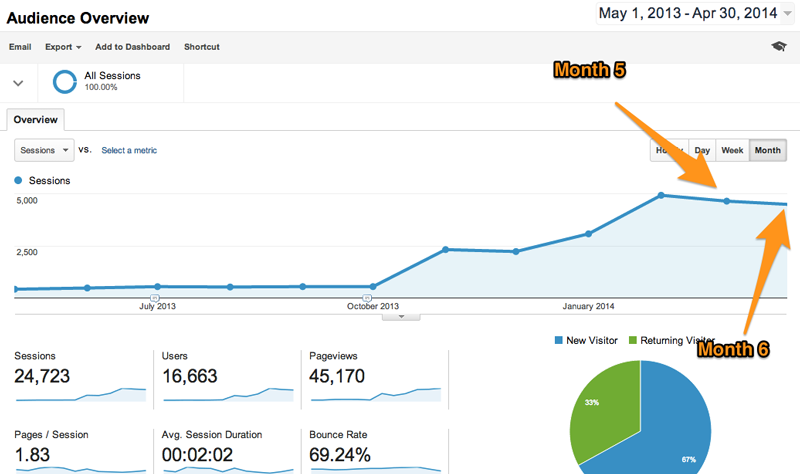 HubSpot Visits Traffic - Months 5 & 6