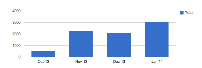 HubSpot Reviews - All Traffic