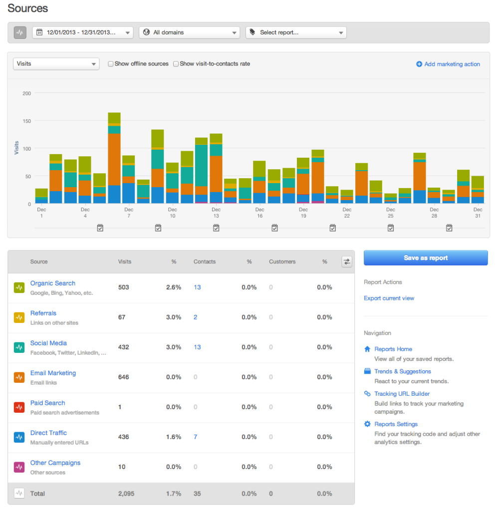 HubSpot Sources - Unique Visits - Review