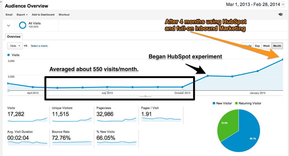 Google Analytics - Visits - HubSpot After 4 Months