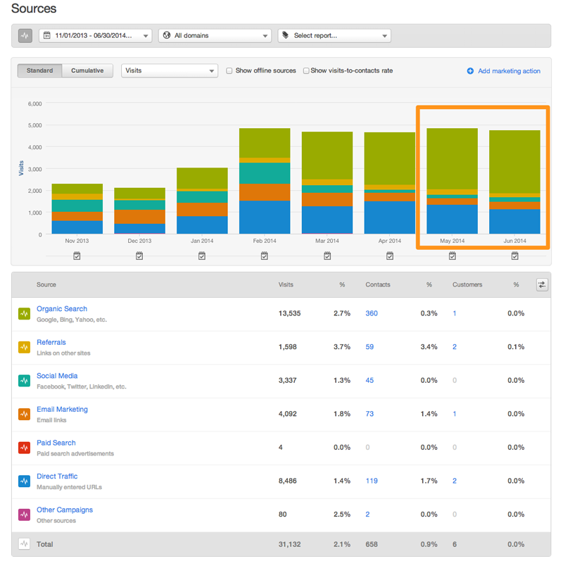 Visits - May - June - HubSpot