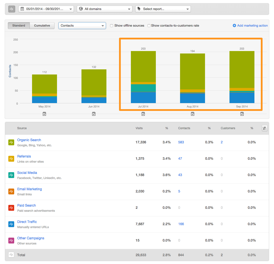 Leads - HubSpot - July - September 2014