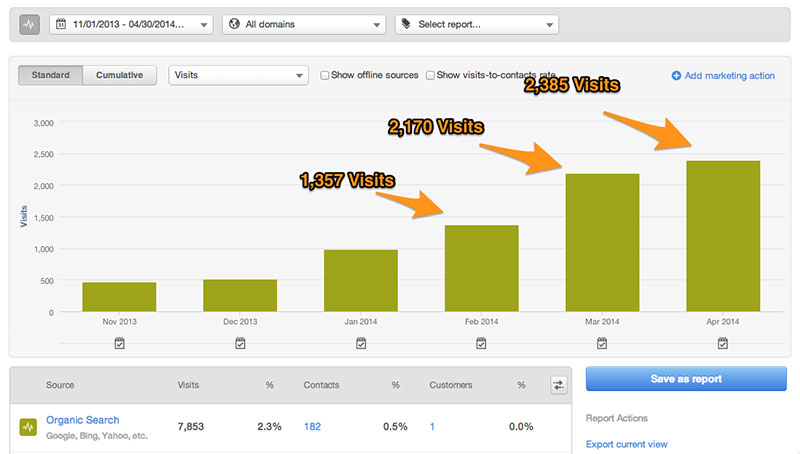 Organic Search Results - HubSpot - March & April 2014