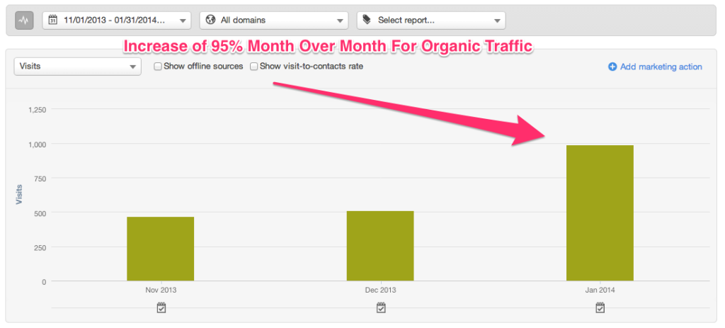 HubSpot - Organic Traffic - January 2014