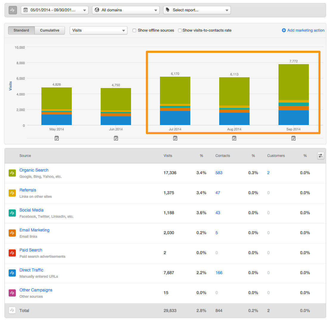 Visits - July - September 2014 - HubSpot Reports