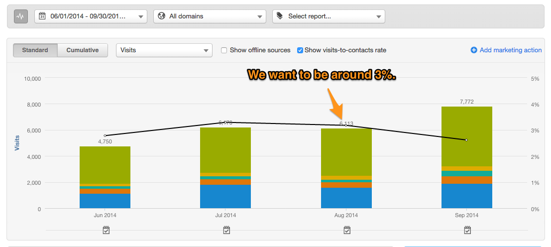 Visits-to-Contact Rates - HubSpot