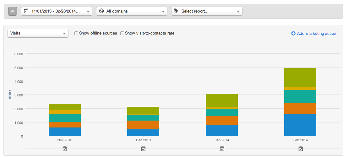 All Sources - 4 Months Using HubSpot