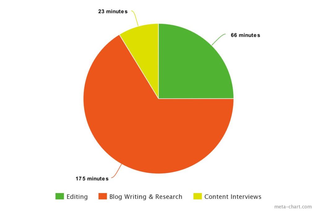 How long it takes to write a blog post