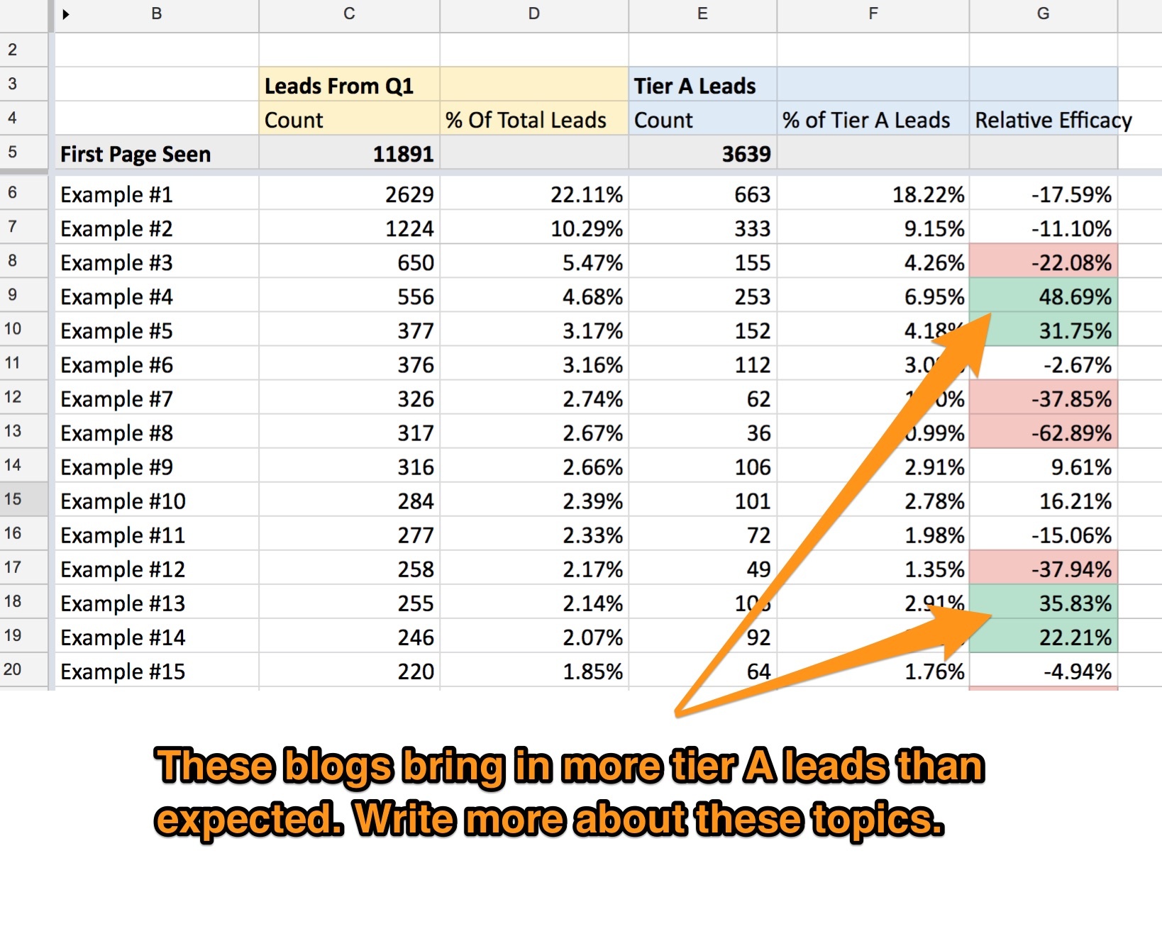 Blog lead analysis
