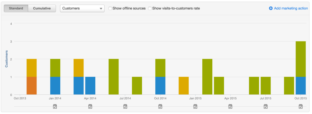 Customers graph