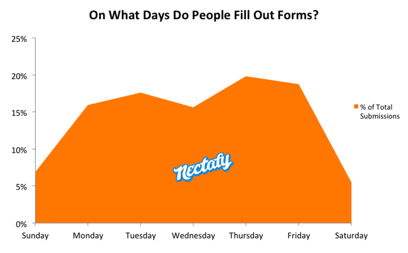 content marketing stats - days