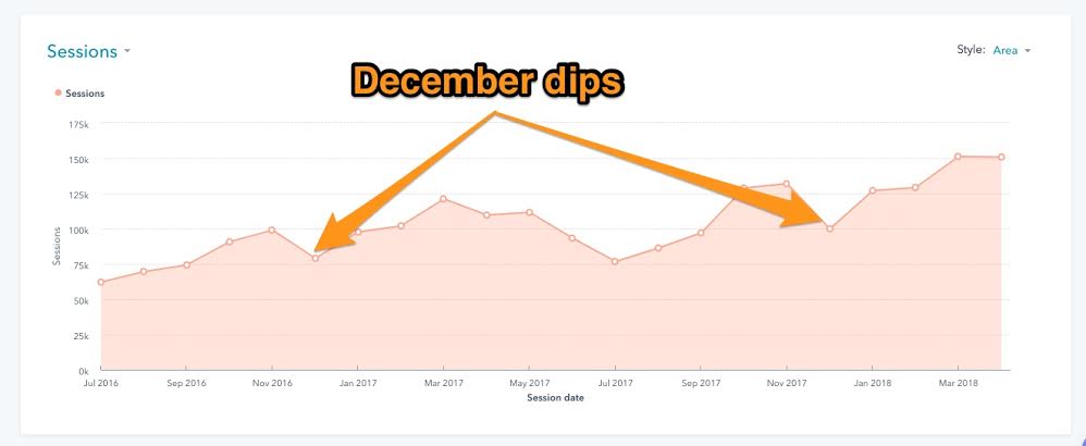 Drop in visits in December