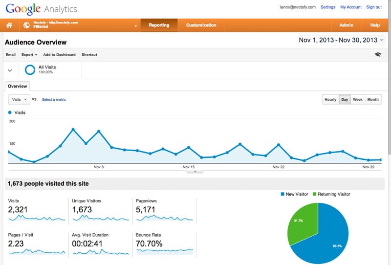 First month traffic on HubSpot