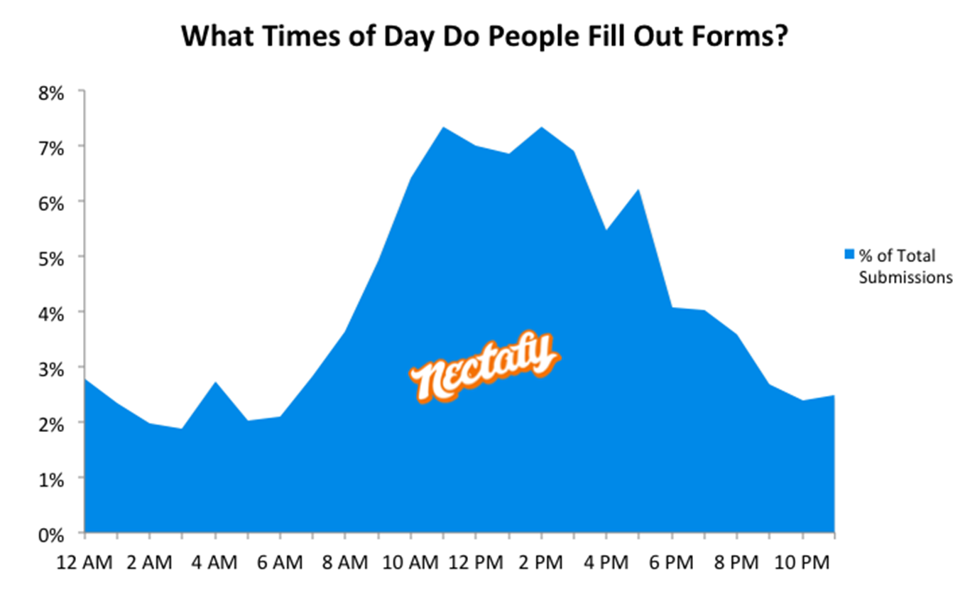 content marketing stats - hours