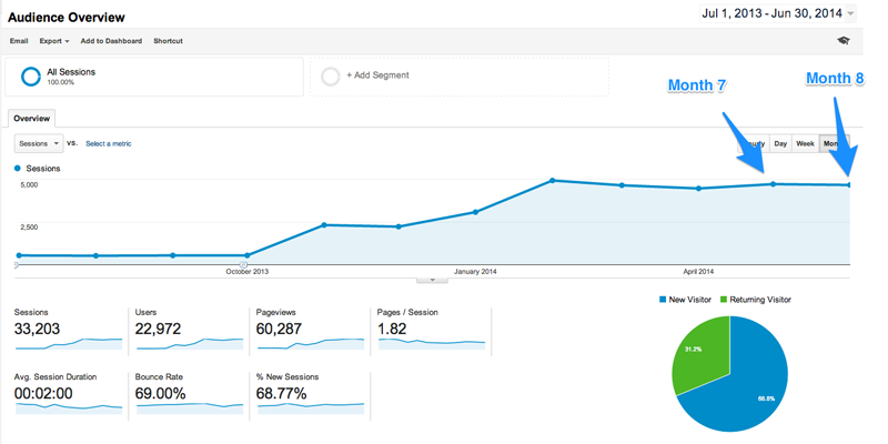 Visits - Google Analytics - May - June