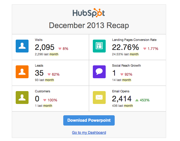 Email Monthly Report - HubSpot Review