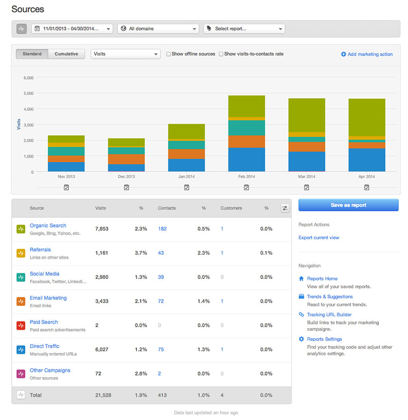 HubSpot Results - Months 5 & 6