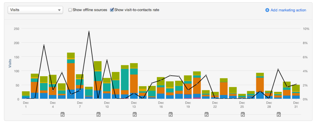 Visit-to-contact rate in HubSpot