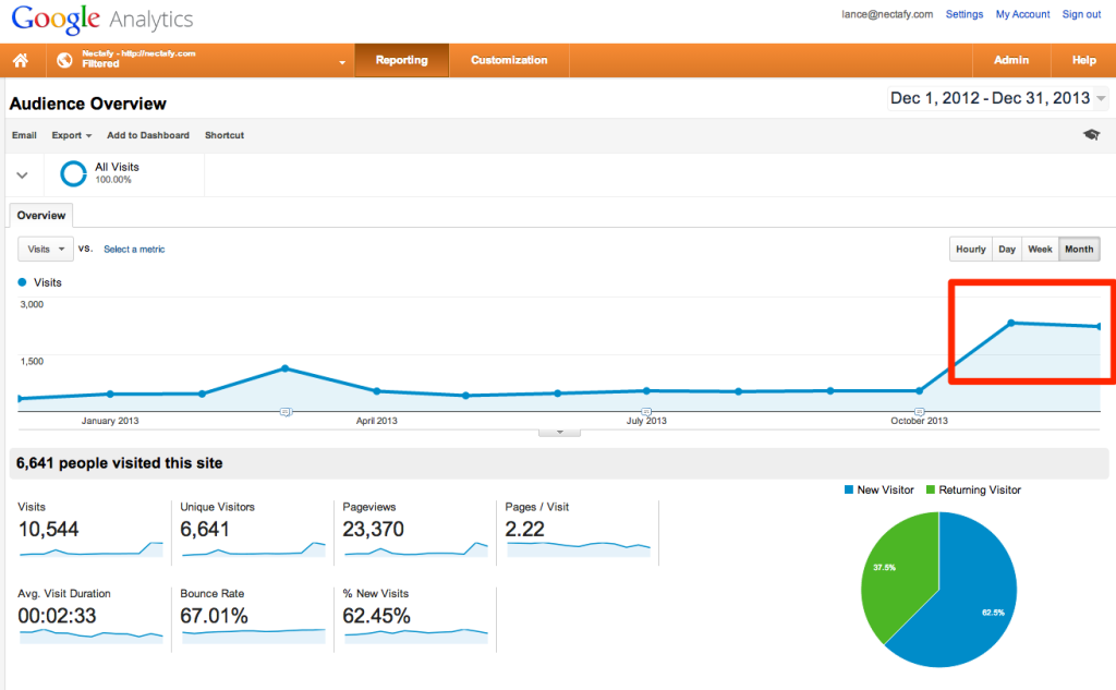 Google Analytics - Unique Visits