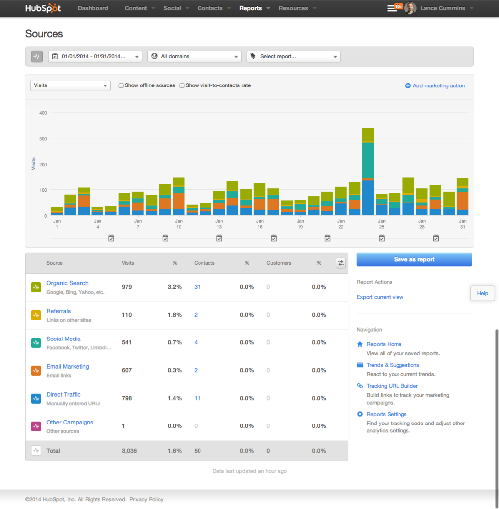 All Visits - January 2014 - HubSpot Reviews