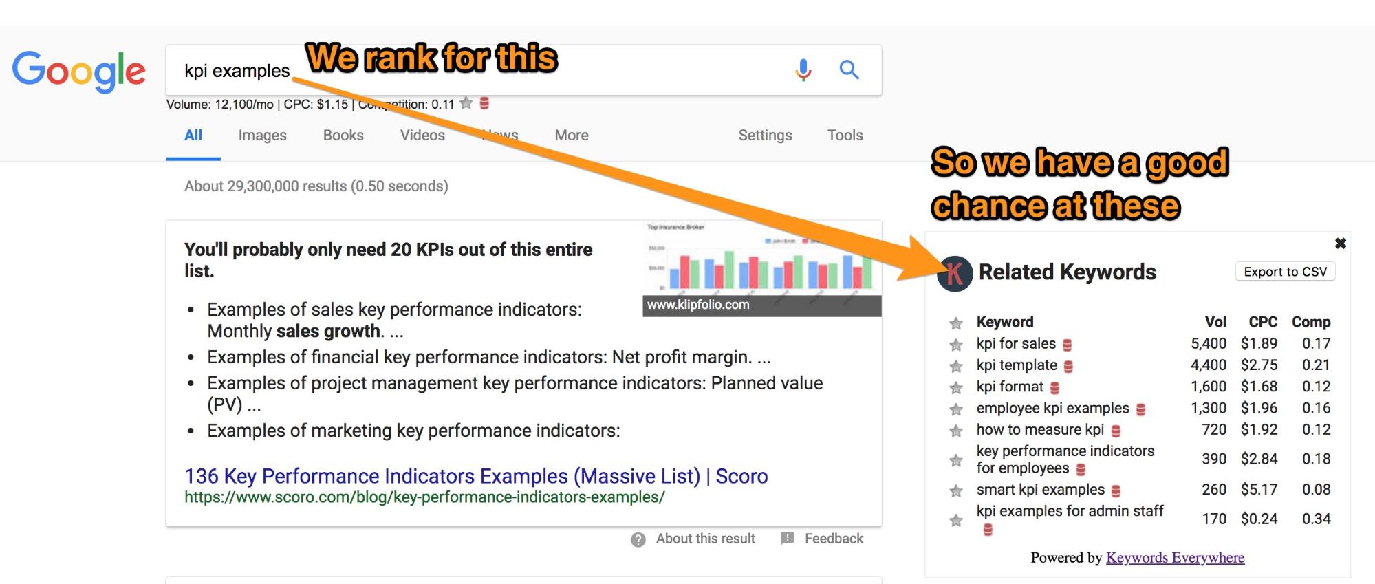 Related keywords to target