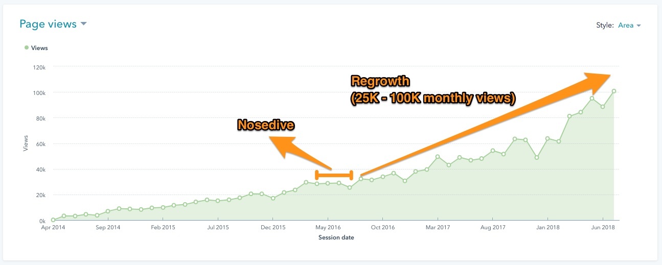 Story #1 - Regrowth of 25K-100K monthly views